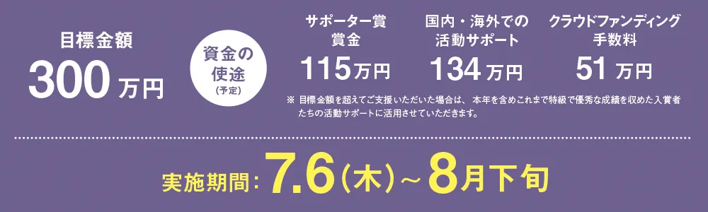 目標金額300万円
資金の使途(予定):サポーター賞賞金115万円、国内・海外での活動サポート134万円、クラウドファンディング手数料51万円
実施期間:7月6日(木)~8月下旬